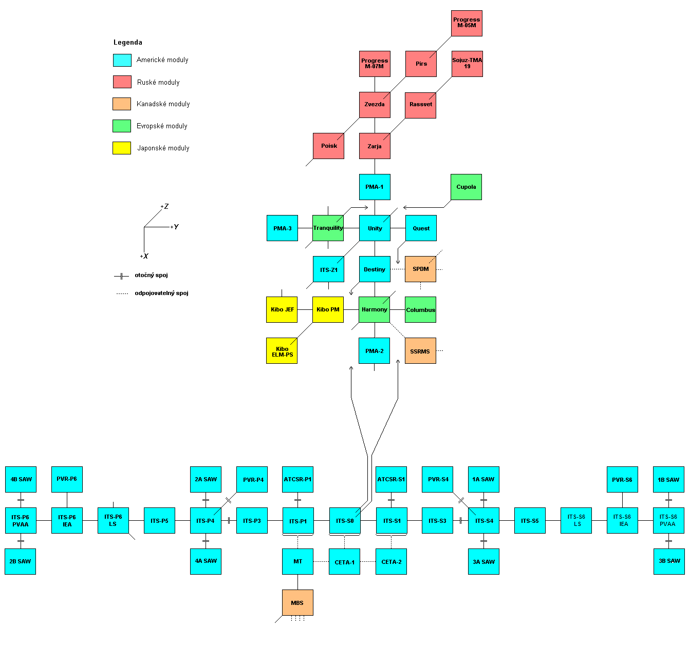 Schema X-Y