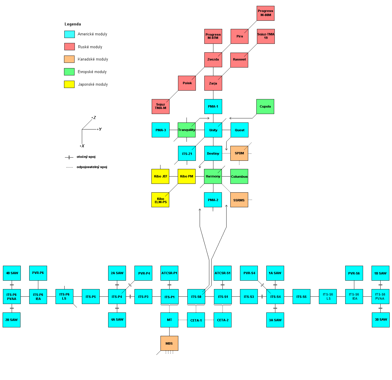Schema X-Y