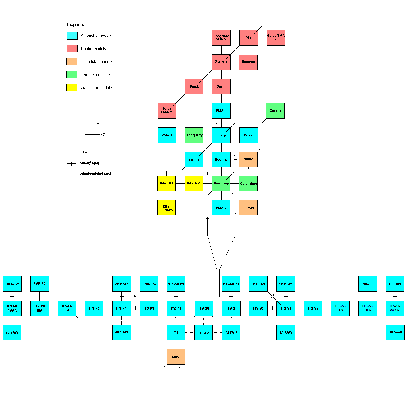 Schema X-Y