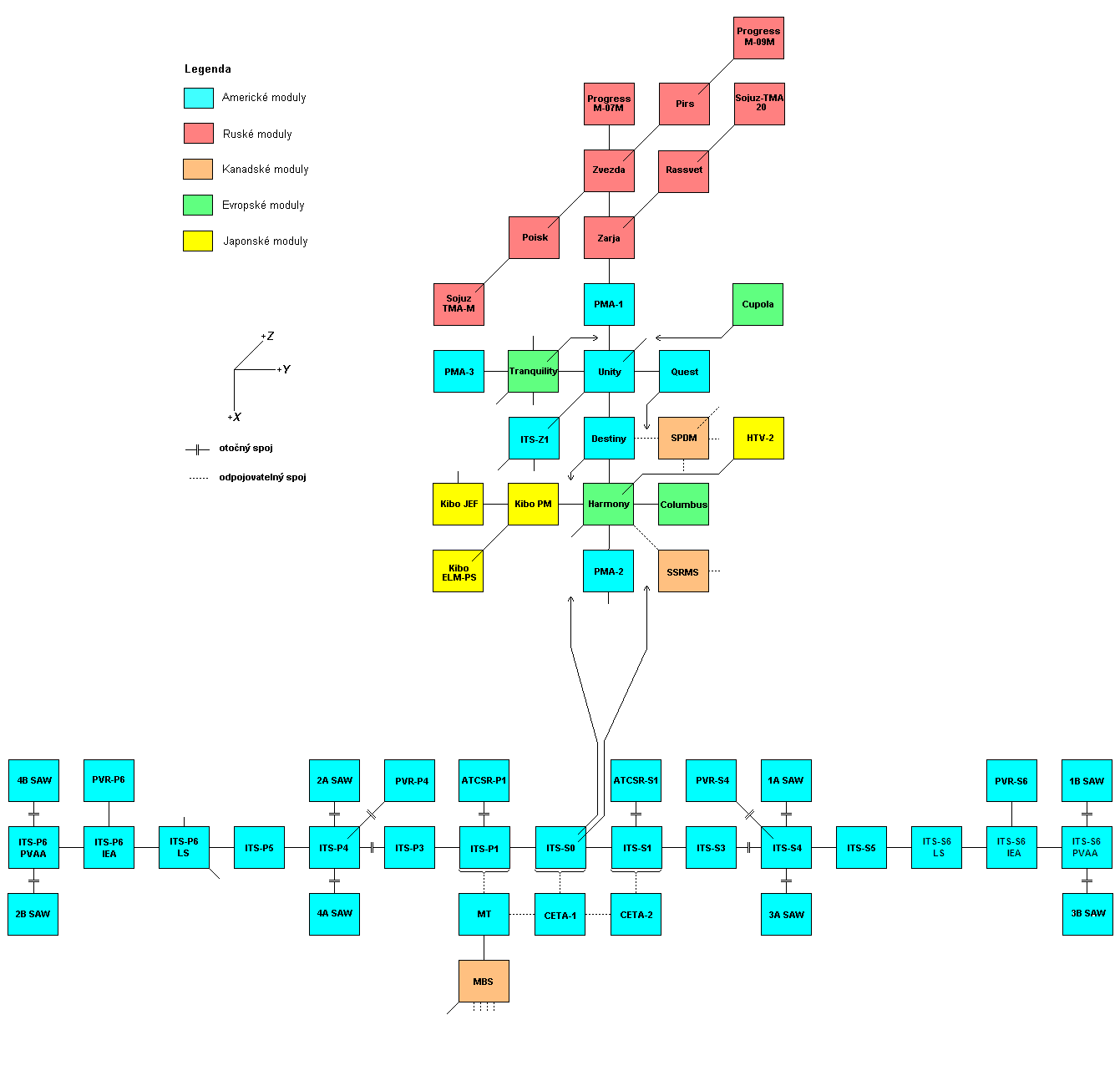 Schema X-Y