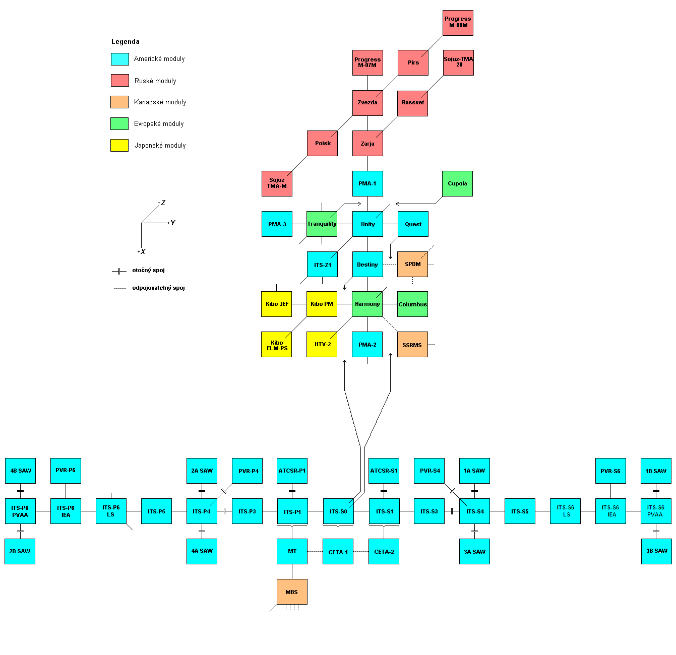 Schema X-Y