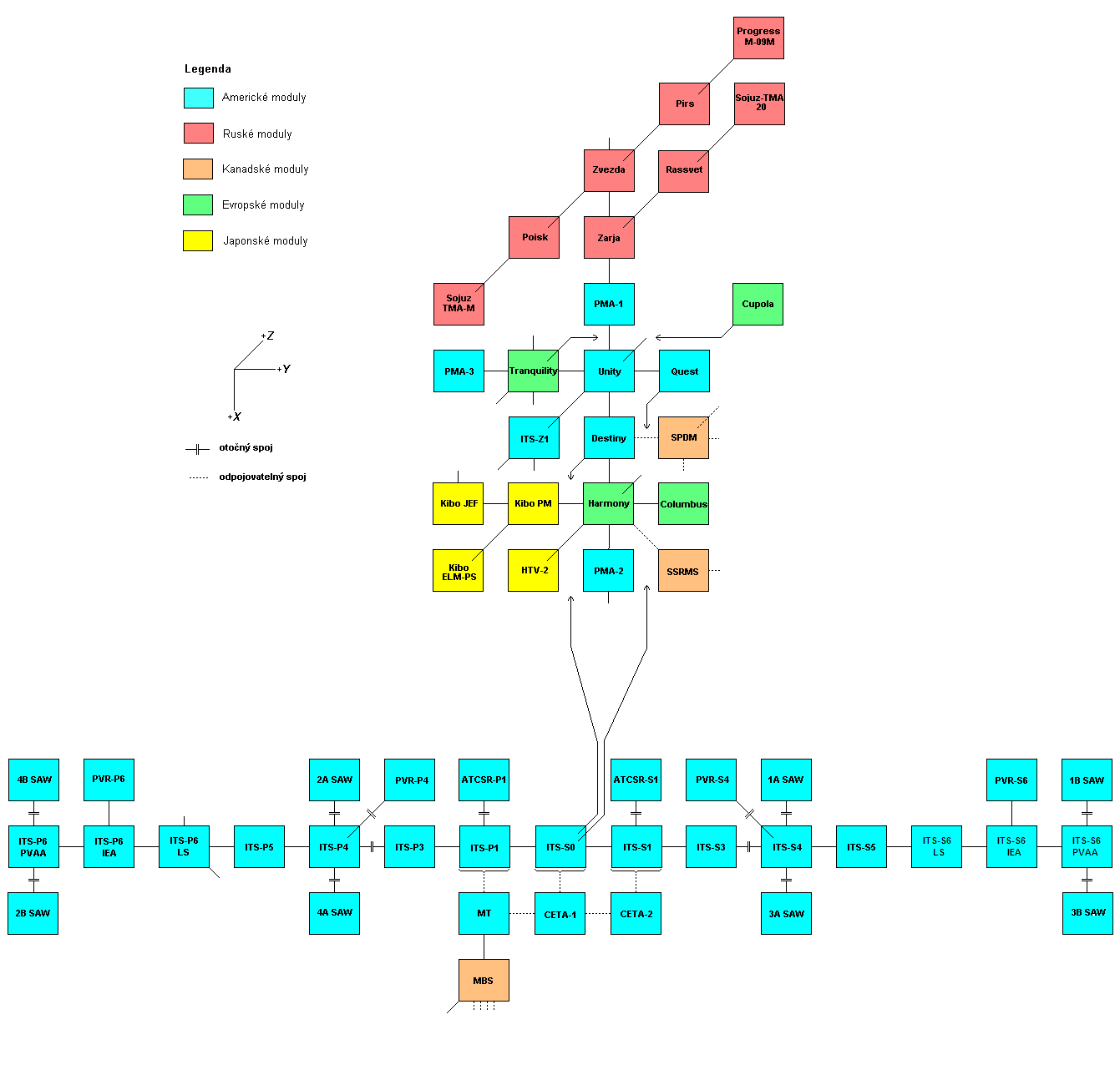 Schema X-Y