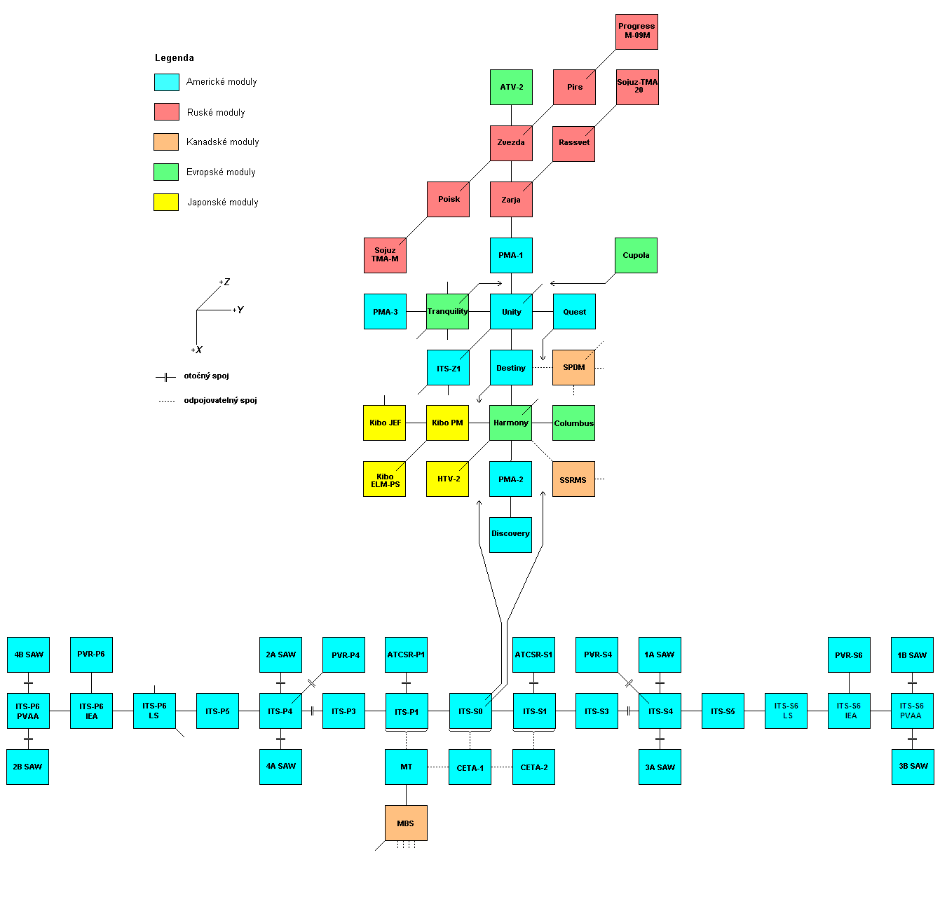Schema X-Y