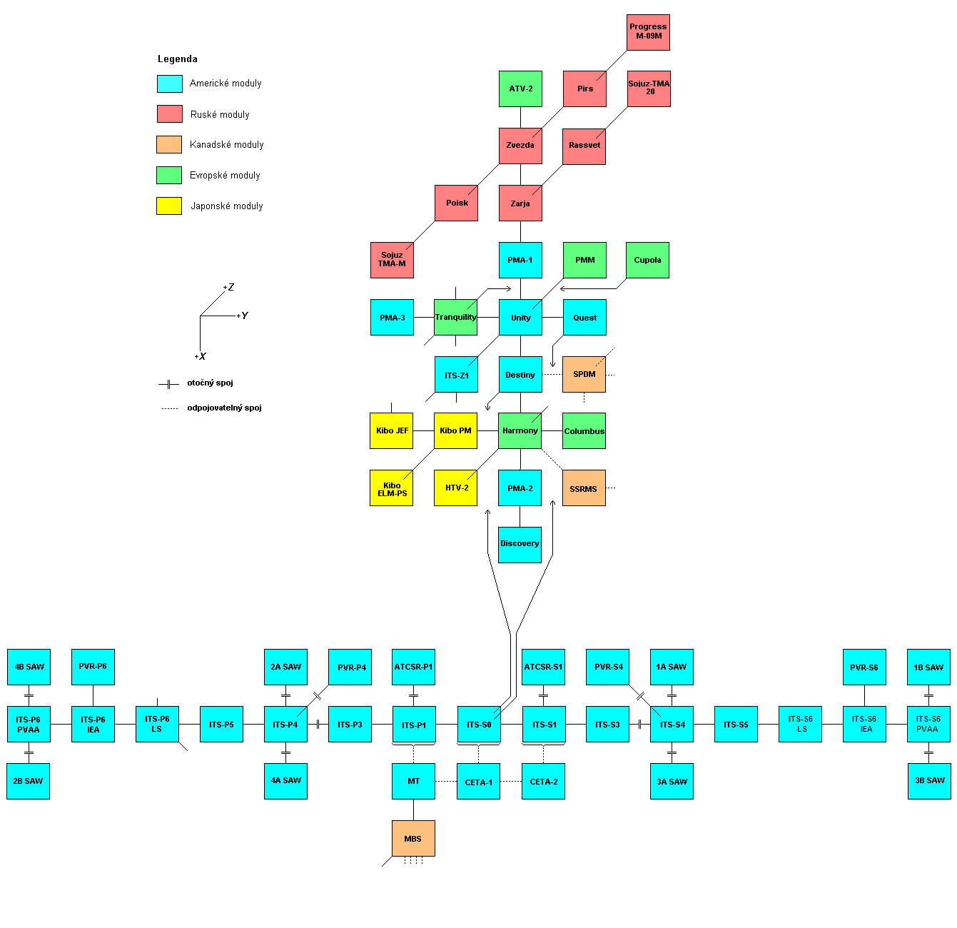 Schema X-Y