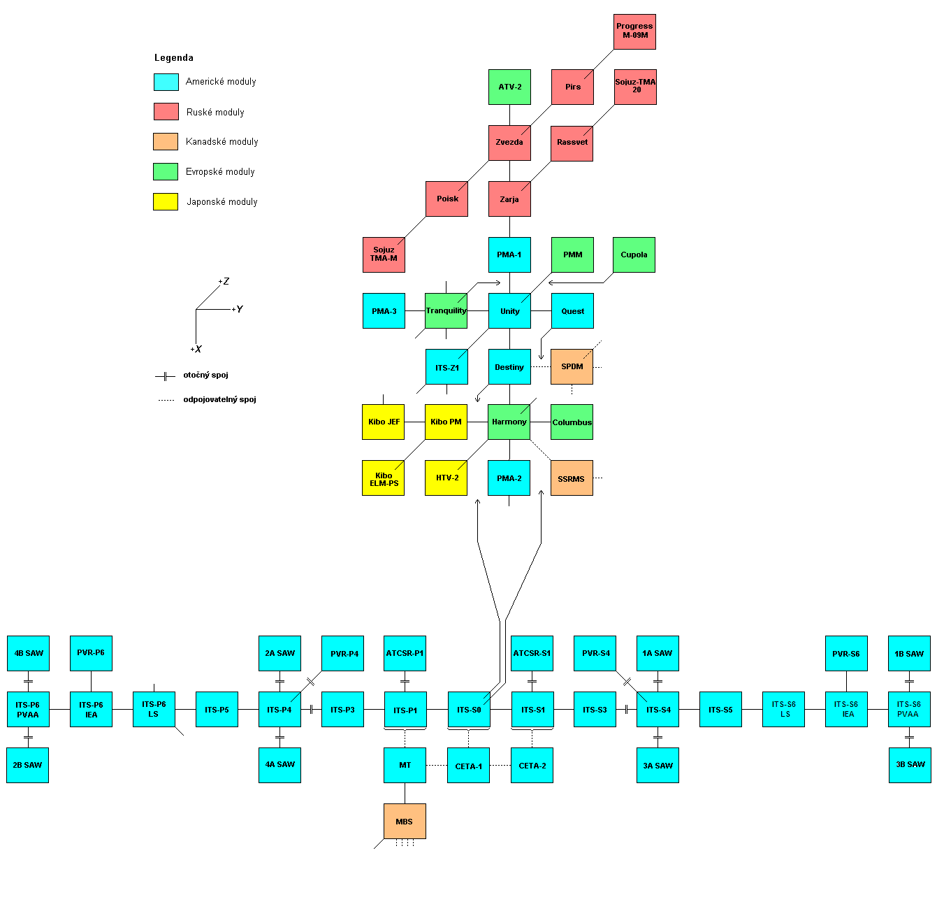 Schema X-Y