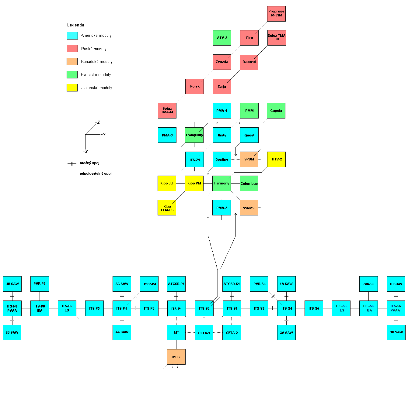 Schema X-Y