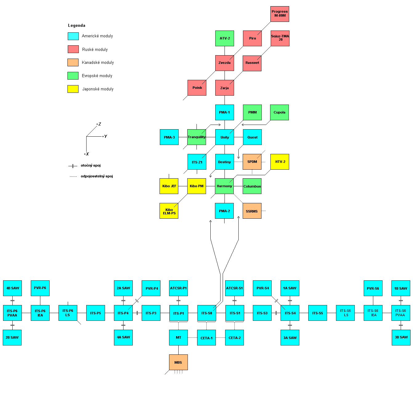 Schema X-Y