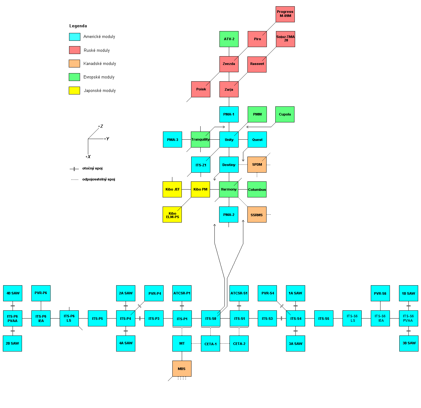 Schema X-Y