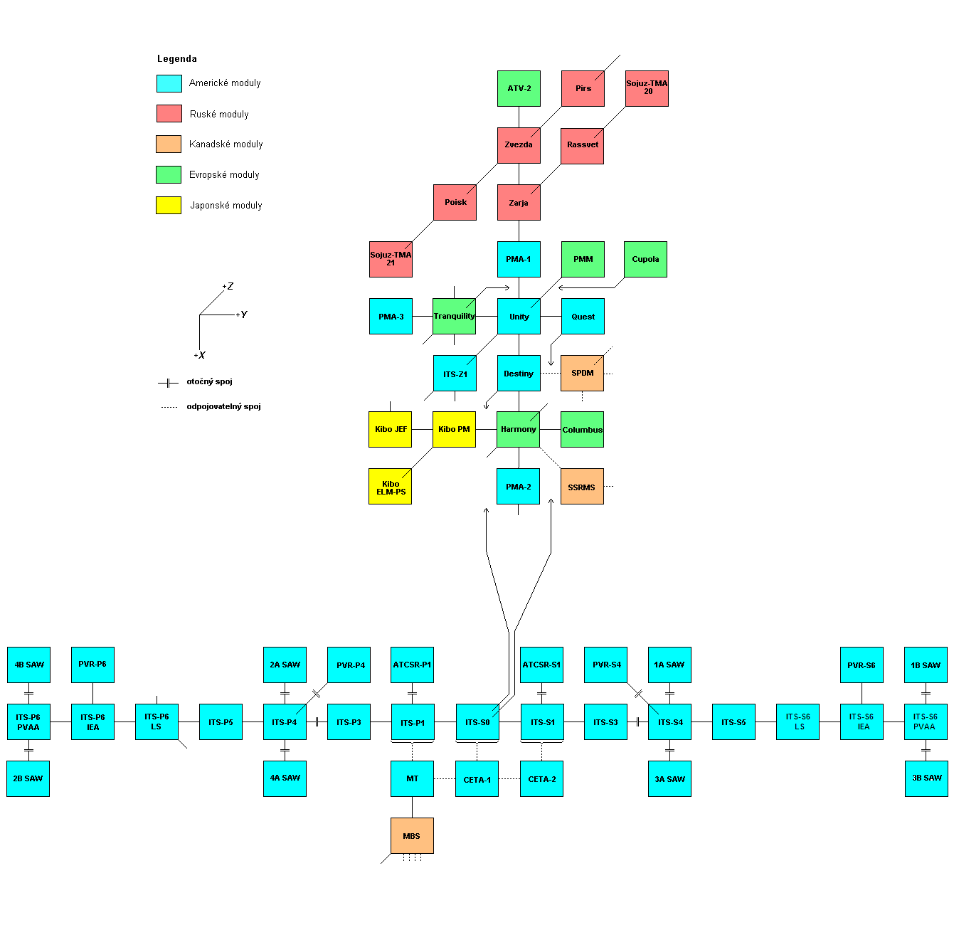 Schema X-Y