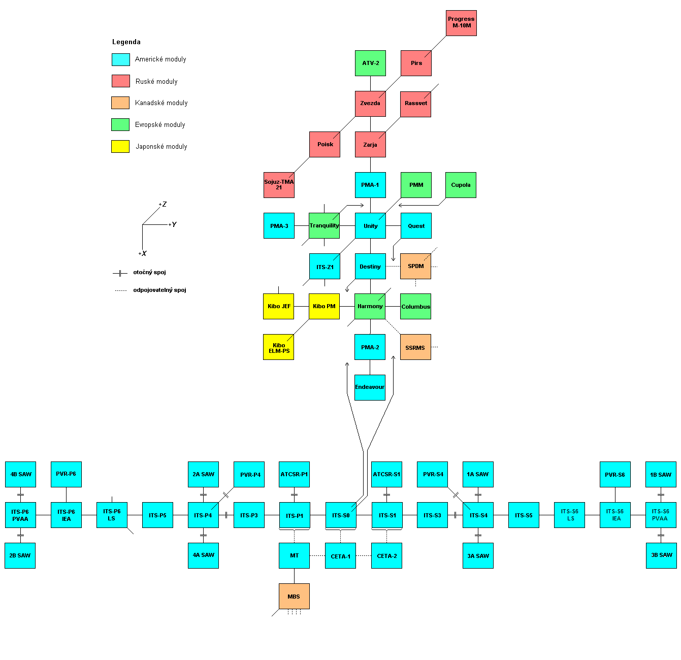 Schema X-Y