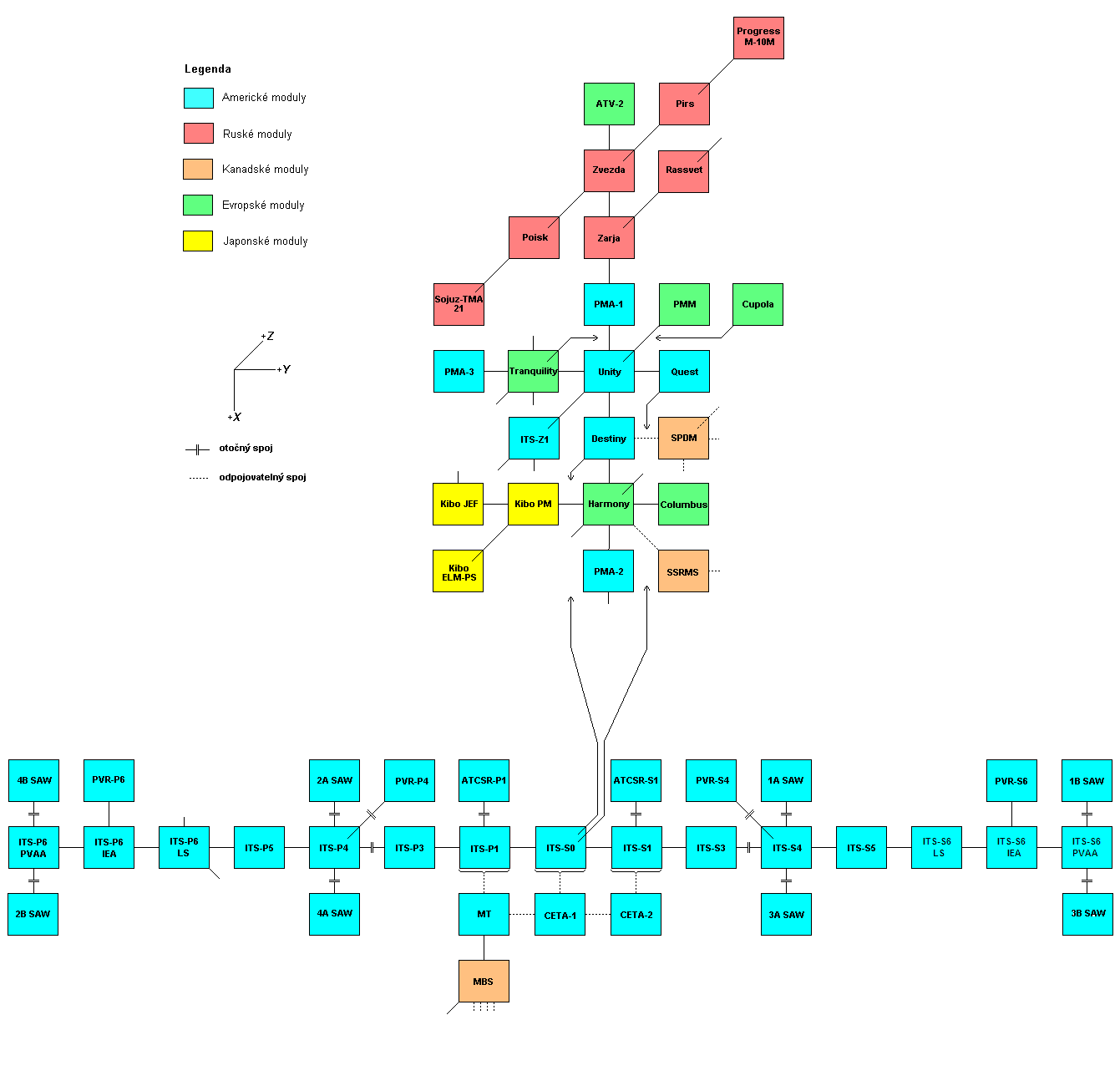 Schema X-Y