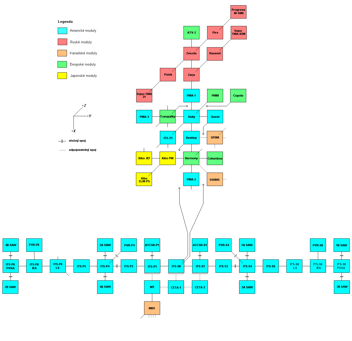 Schema X-Y