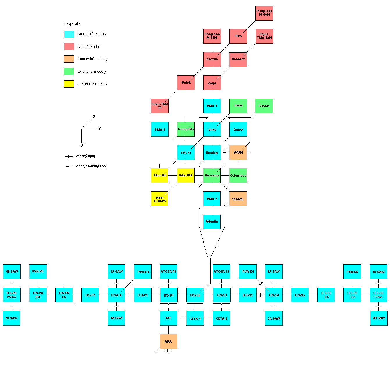 Schema X-Y