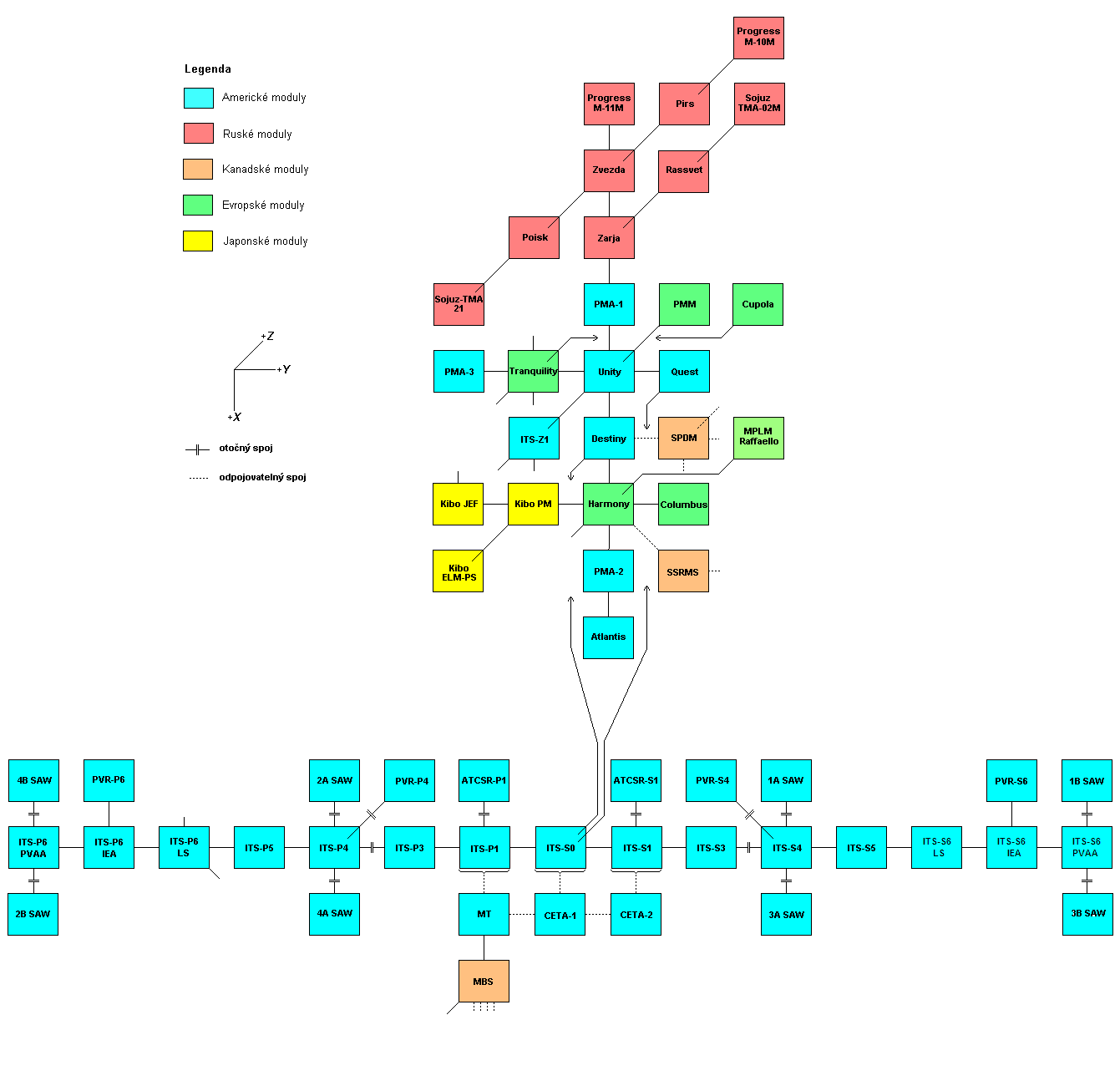 Schema X-Y