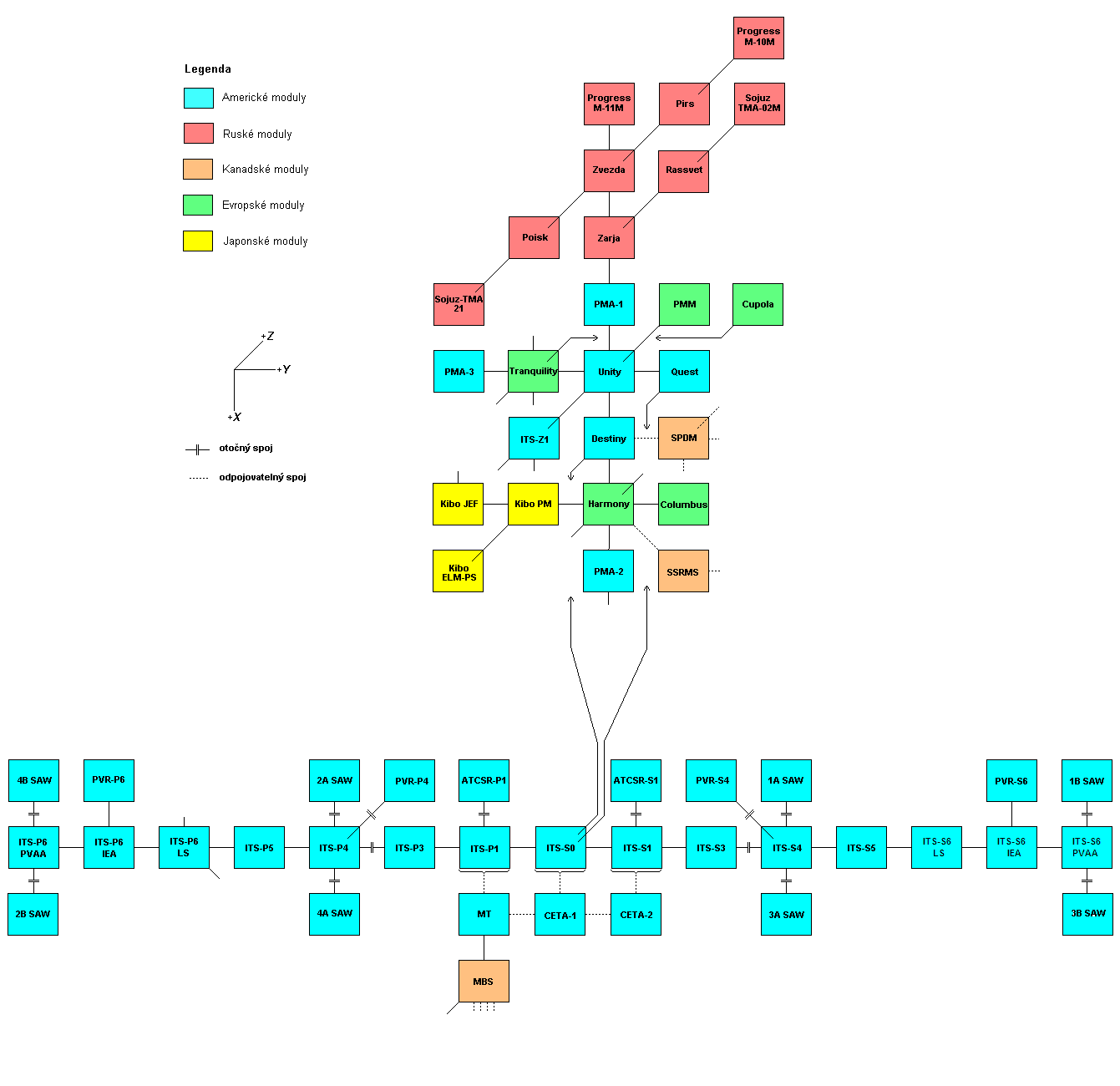 Schema X-Y