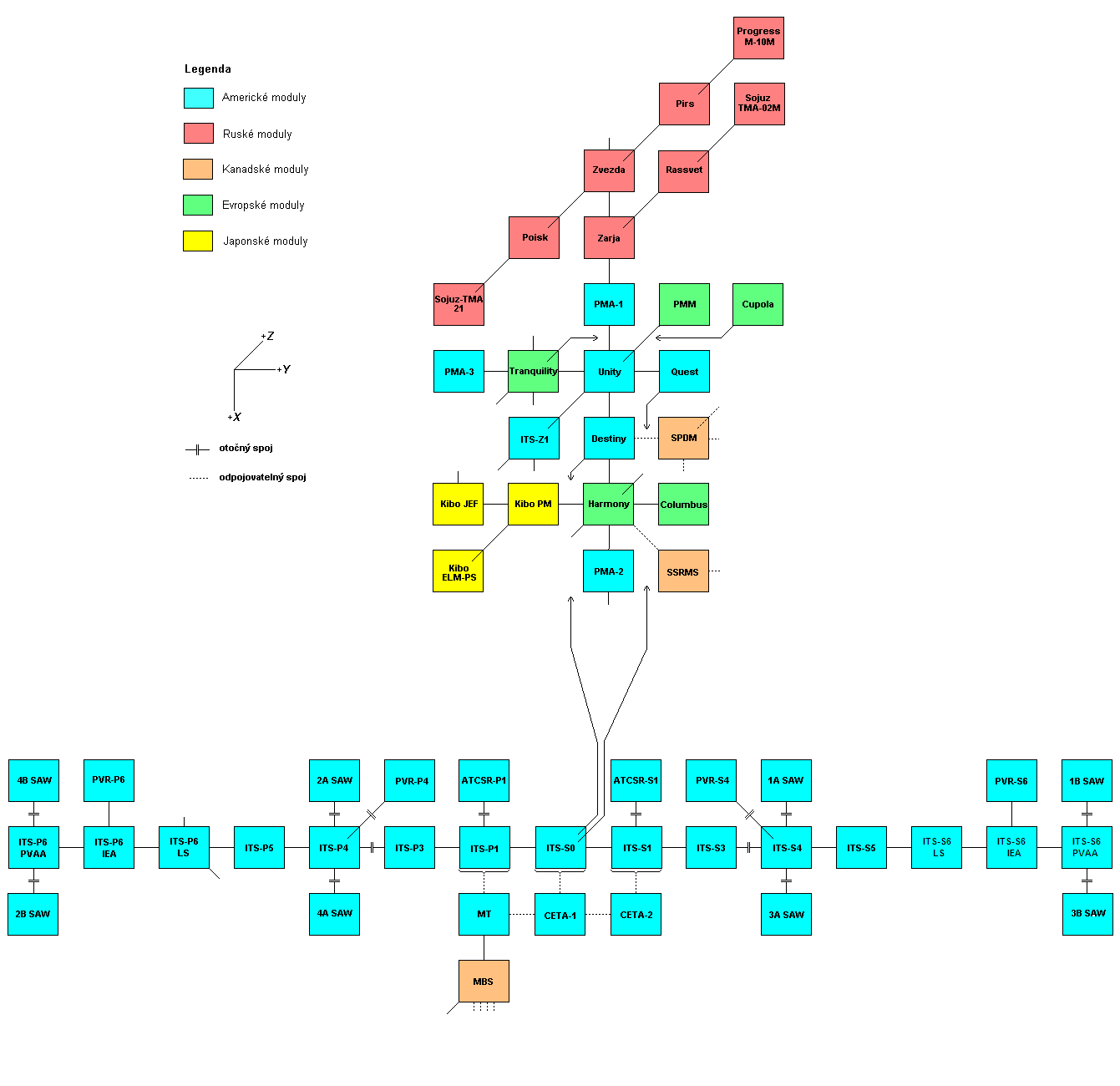 Schema X-Y