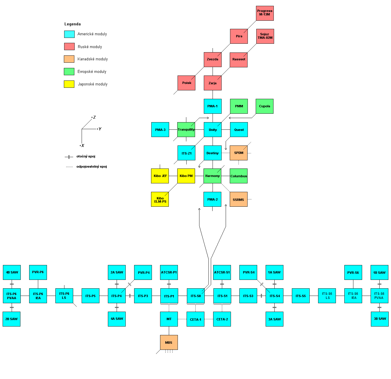 Schema X-Y