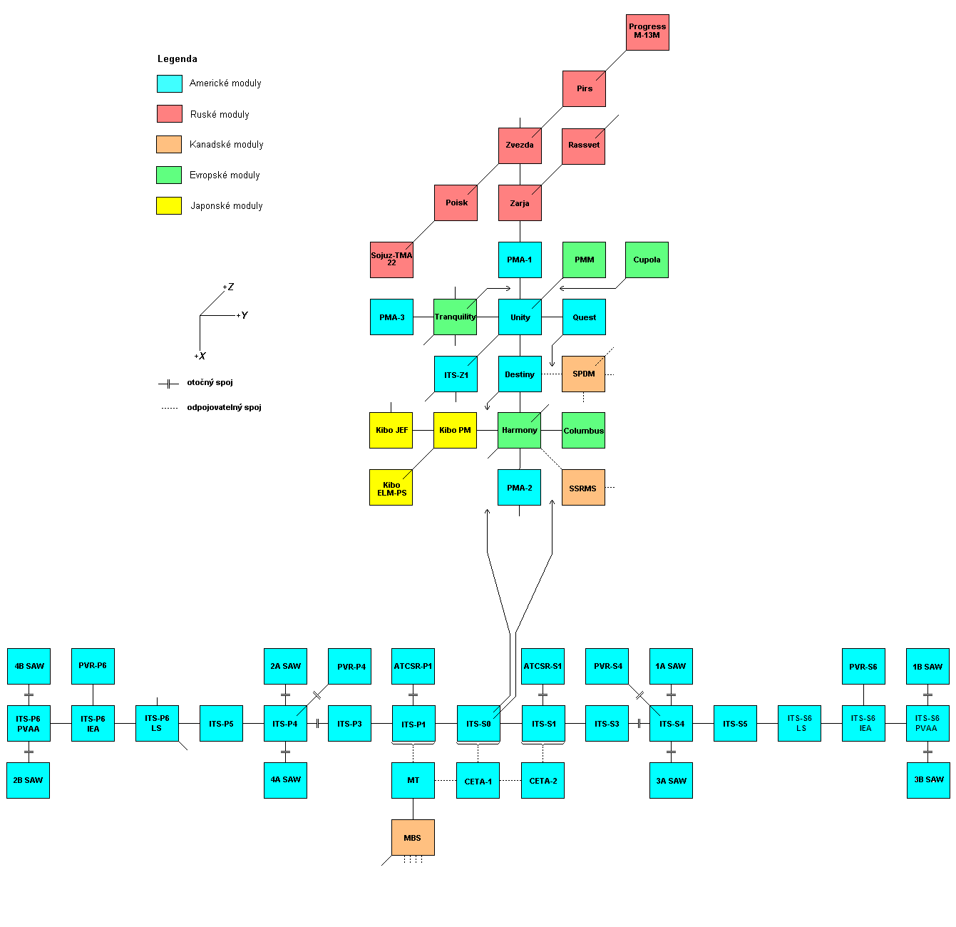 Schema X-Y